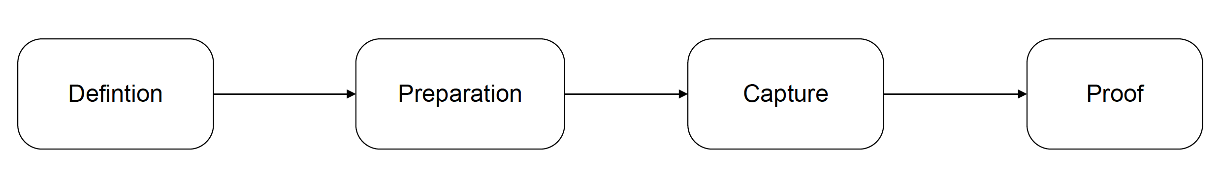 Data Agreement workflow